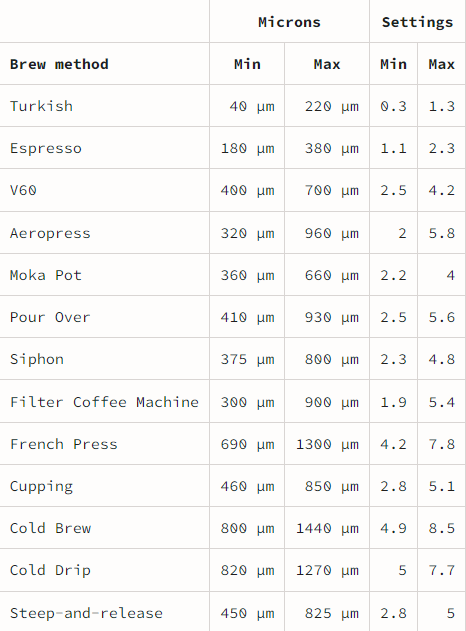 Kinu M47 Titan – moulin à main premium en titane - Coffee Coaching Club
