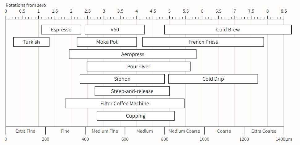 Kinu M47 Titan – moulin à main premium en titane - Coffee Coaching Club