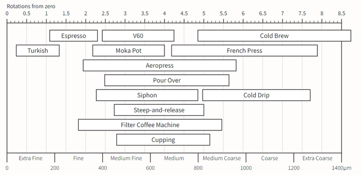 Kinu M47 Titan – moulin à main premium en titane - Coffee Coaching Club