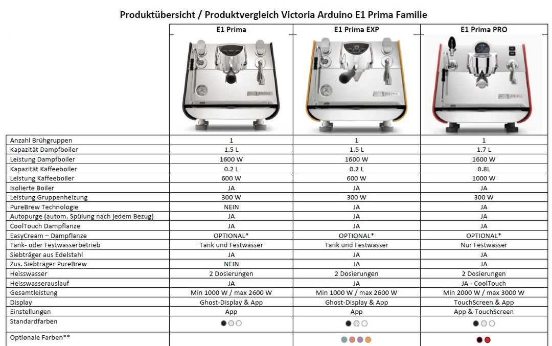 Victoria Arduino Eagle One Prima EXP – Descripción general del producto – Coffee Coaching Club